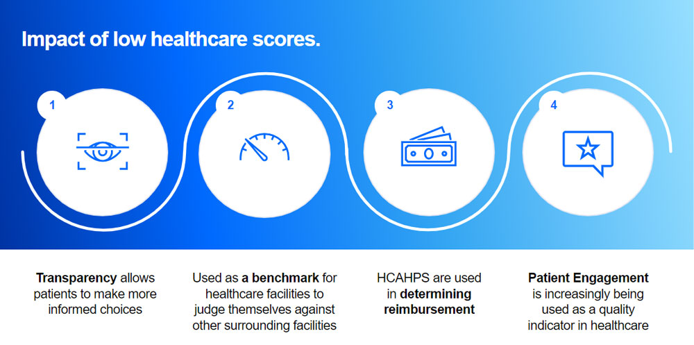 Image de l'incidence des mauvais résultats du HCAHPS